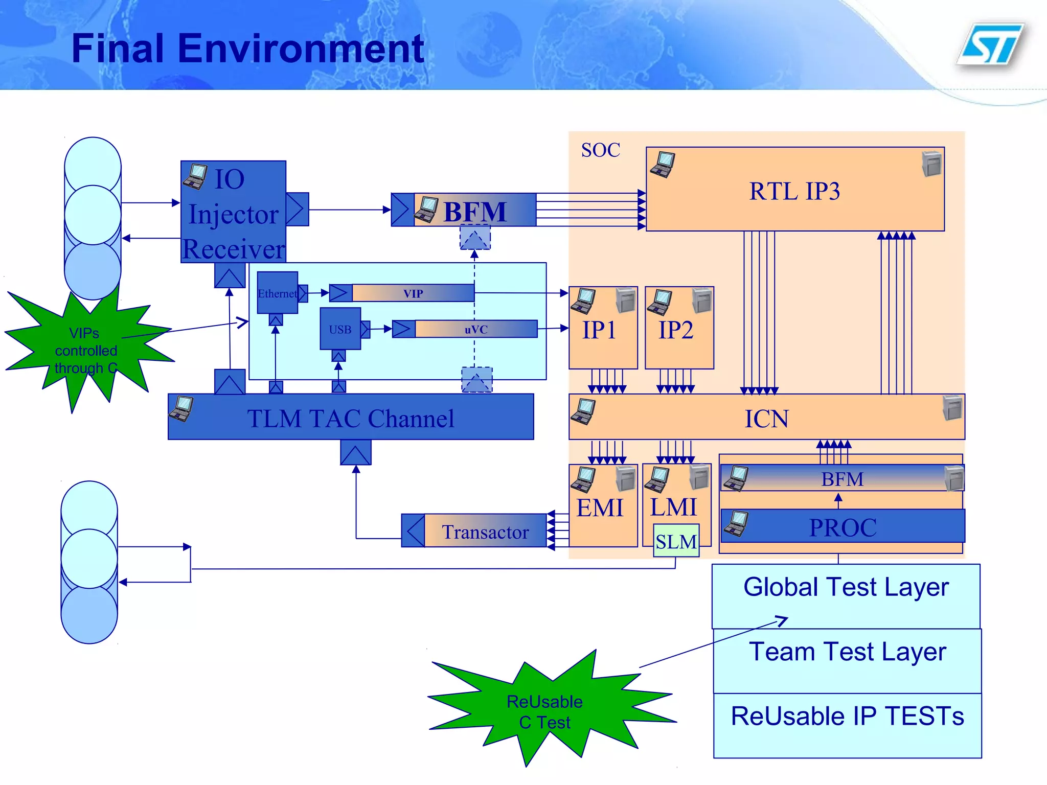 VIPs
controlled
through C
RTL IP3
Final Environment
ICNTLM TAC Channel
EMI
Test Code (in C)
Using VRI/VAL C APIs
Transactor
IP1 IP2
BFM
IO
Injector
Receiver
SOC
LMI
SLM
USB
Ethernet
PROC
BFM
VIP
uVC
ReUsable IP TESTs
Global Test Layer
Team Test Layer
ReUsable
C Test
 