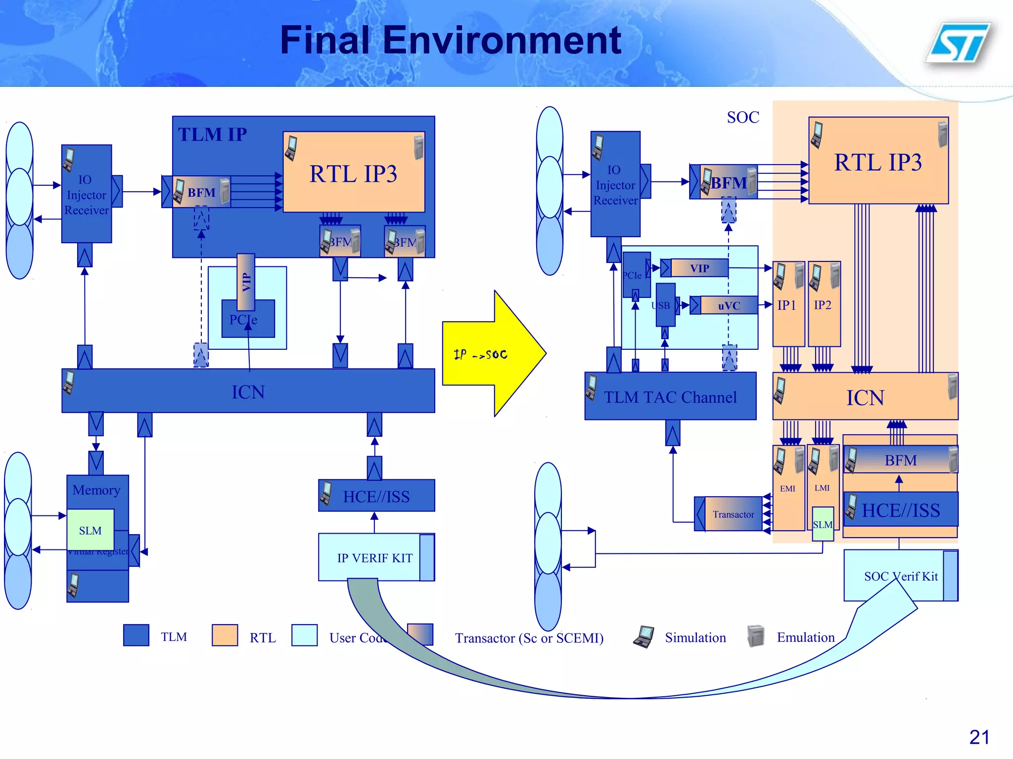 Final Environment
21
RTL IP3
HCE//ISS
IP VERIF KIT
ICN
IO
Injector
Receiver
TLM RTL User Code Transactor (Sc or SCEMI) Simulation Emulation
TLM IP
Memory
Virtual Register
SLM
BFM
BFM BFM
RTL IP3
ICNTLM TAC Channel
EMI
SOC Verif Kit
Transactor
IP1 IP2
BFM
IO
Injector
Receiver
SOC
LMI
SLM
USB
PCIe
HCE//ISS
BFM
VIP
uVC
IP ->SOC
PCIe
VIP
 