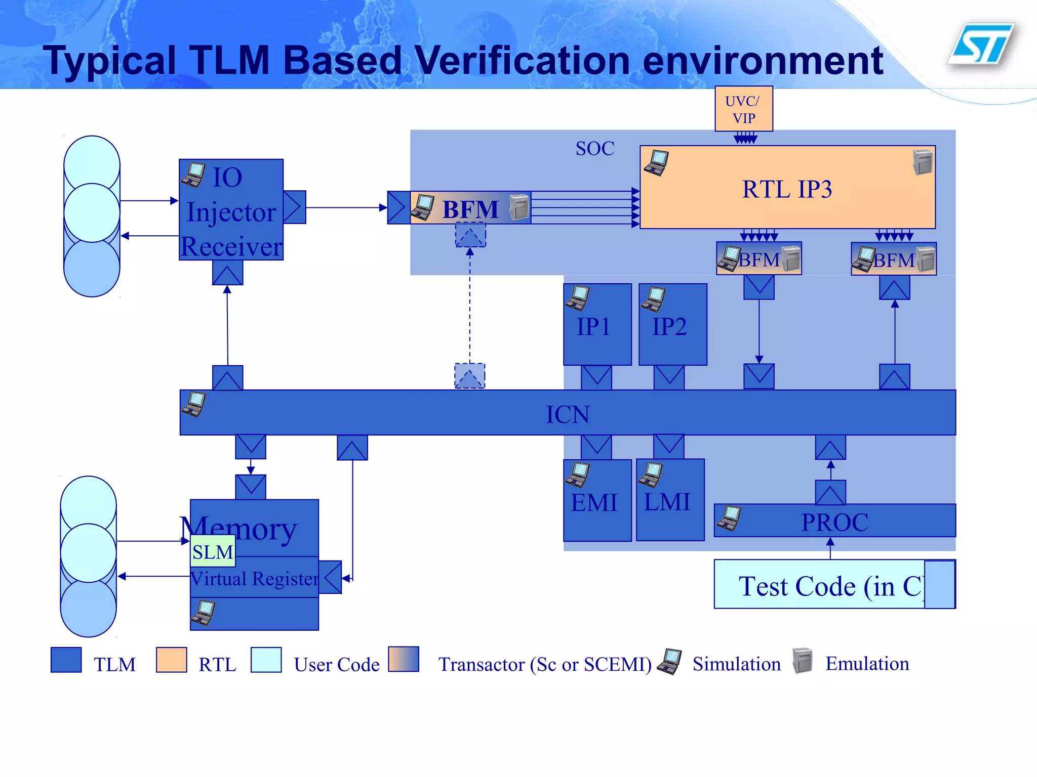 3
Typical TLM Based Verification environment
LMIEMI
PROC
Test Code (in C)
ICN
IP1 IP2
TLM RTL User Code Transactor (Sc or SCEMI)
BFM
IO
Injector
Receiver
Simulation Emulation
SOC
Memory
Virtual Register
SLM
RTL IP3
BFM BFM
UVC/
VIP
 