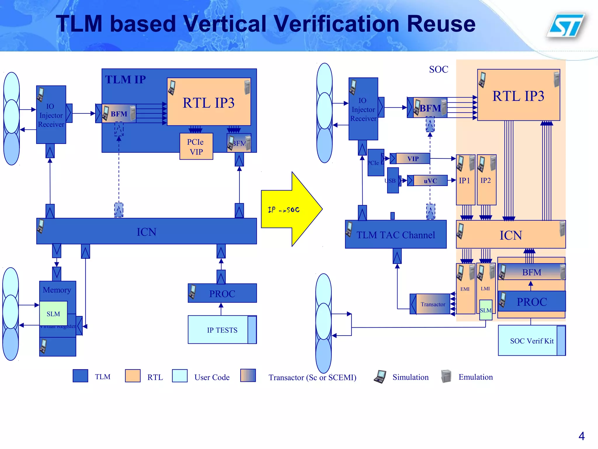 TLM based Vertical Verification Reuse
4
RTL IP3
PROC
IP TESTS
ICN
IO
Injector
Receiver
TLM RTL User Code Transactor (Sc or SCEMI) Simulation Emulation
TLM IP
Memory
Virtual Register
SLM
BFM
PCIe
VIP
BFM
RTL IP3
ICNTLM TAC Channel
EMI
SOC Verif Kit
Transactor
IP1 IP2
BFM
IO
Injector
Receiver
SOC
LMI
SLM
USB
PCIe
PROC
BFM
VIP
uVC
IP ->SOC
 