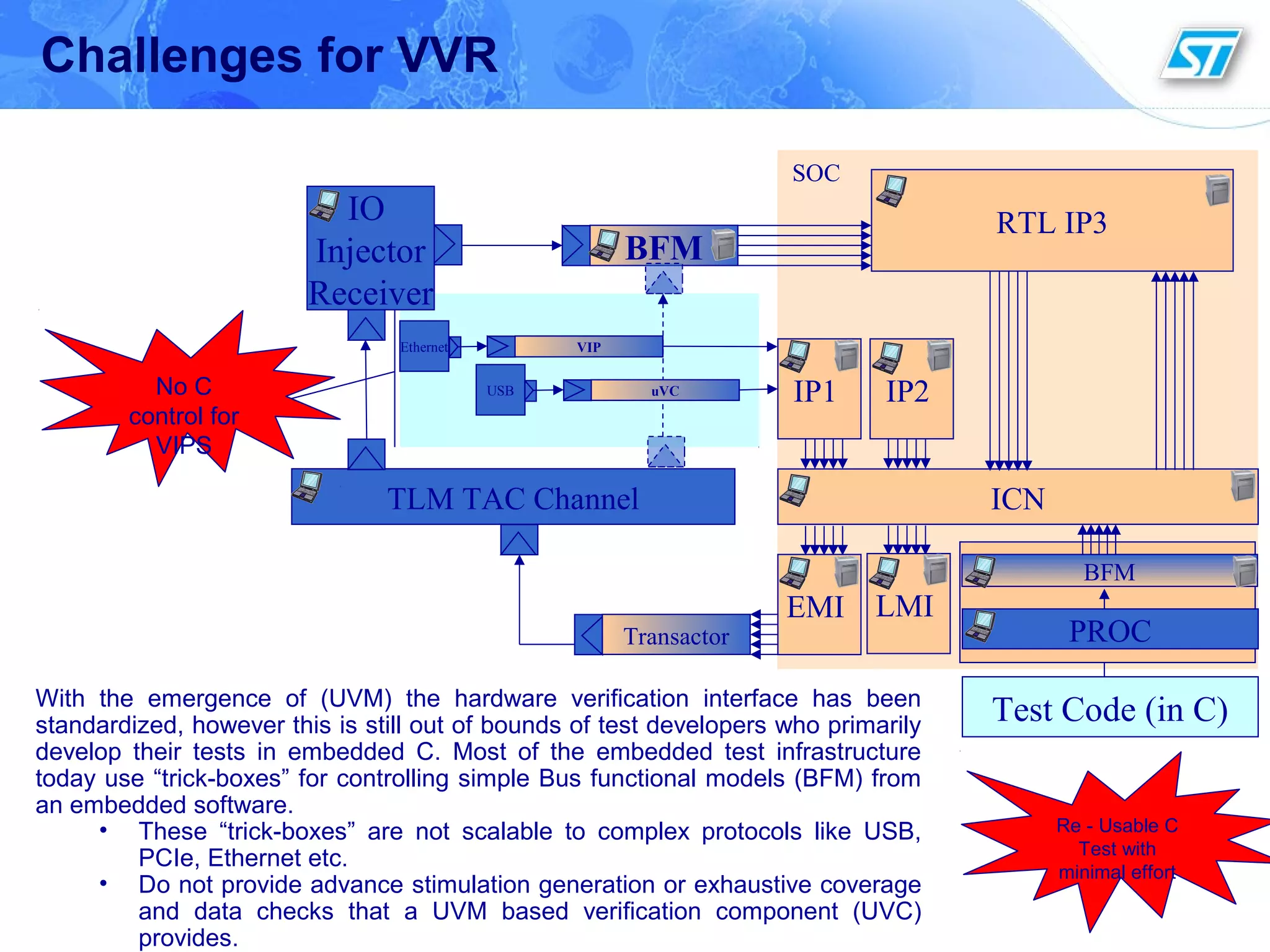 Challenges for VVR
With the emergence of (UVM) the hardware verification interface has been
standardized, however this is still out of bounds of test developers who primarily
develop their tests in embedded C. Most of the embedded test infrastructure
today use “trick-boxes” for controlling simple Bus functional models (BFM) from
an embedded software.
• These “trick-boxes” are not scalable to complex protocols like USB,
PCIe, Ethernet etc.
• Do not provide advance stimulation generation or exhaustive coverage
and data checks that a UVM based verification component (UVC)
provides.
RTL IP3
ICNTLM TAC Channel
EMI
Test Code (in C)
Transactor
IP1 IP2
BFM
IO
Injector
Receiver
SOC
LMI
USB
Ethernet
PROC
BFM
VIP
uVCNo C
control for
VIPS
Re - Usable C
Test with
minimal effort
 