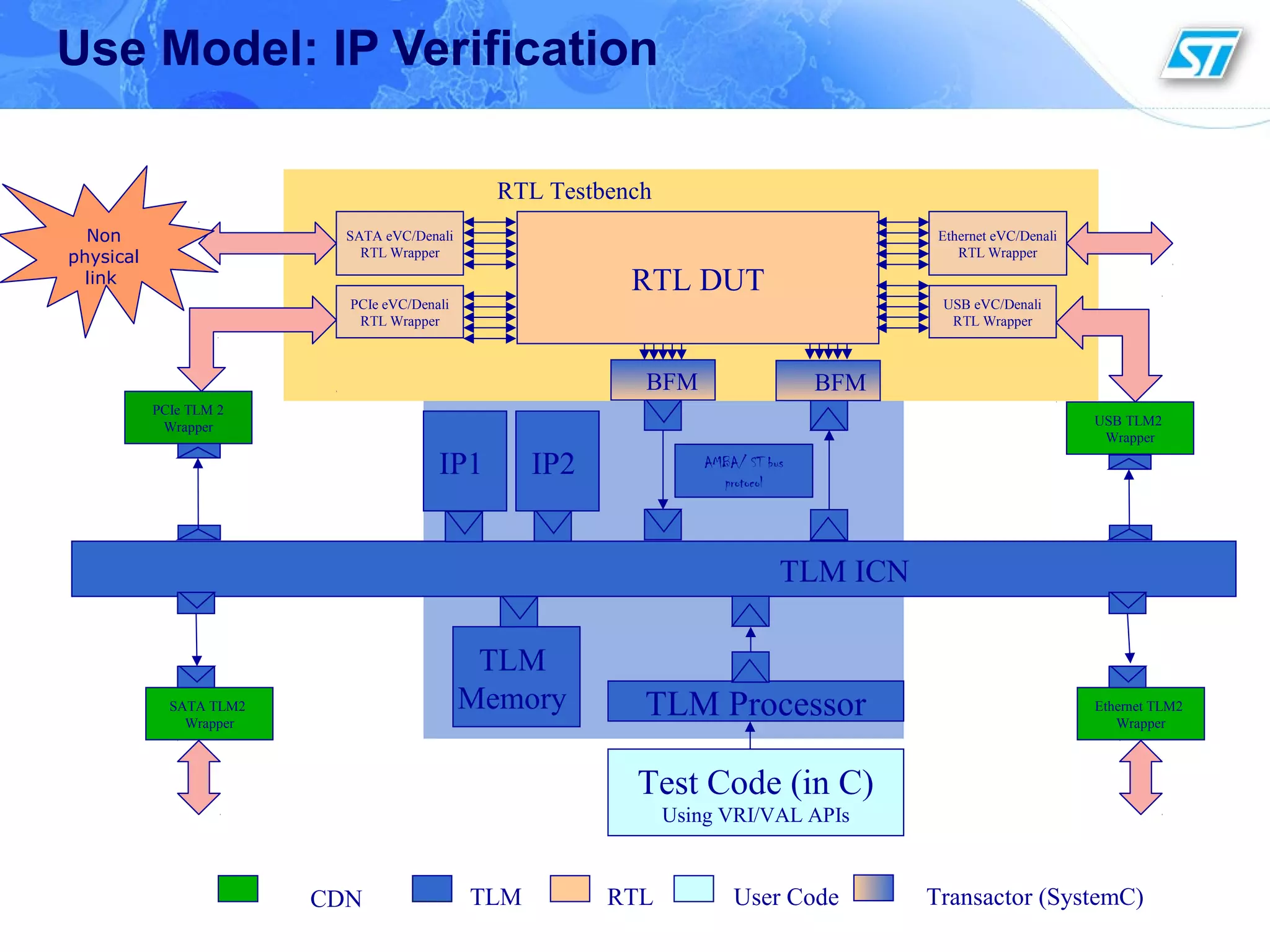 Use Model: IP Verification
TLM
Memory TLM Processor
Test Code (in C)
Using VRI/VAL APIs
TLM ICN
IP1 IP2
RTL Testbench
RTL DUT
BFM BFM
SATA eVC/Denali
RTL Wrapper
PCIe eVC/Denali
RTL Wrapper
Ethernet eVC/Denali
RTL Wrapper
USB eVC/Denali
RTL Wrapper
PCIe TLM 2
Wrapper USB TLM2
Wrapper
SATA TLM2
Wrapper
Ethernet TLM2
Wrapper
AMBA/ ST bus
protocol
TLM RTL User Code Transactor (SystemC)
Non
physical
link
CDN
 
