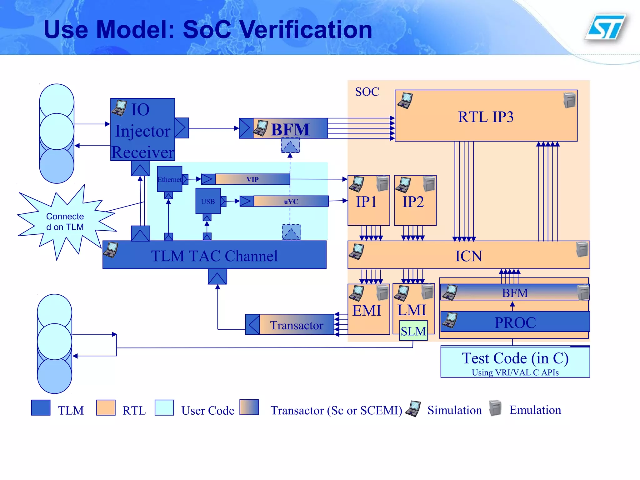 Connecte
d on TLM
RTL IP3
Use Model: SoC Verification
ICNTLM TAC Channel
EMI
Test Code (in C)
Transactor
IP1 IP2
TLM RTL User Code Transactor (Sc or SCEMI)
BFM
IO
Injector
Receiver
Simulation Emulation
SOC
LMI
SLM
USB
Ethernet
PROC
BFM
VIP
uVC
Test Code (in C)
Using VRI/VAL C APIs
 