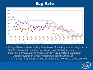 Bug Rate  Many different views of bug data base (Total bugs, open bugs, etc) Smoke alarm set based on previous projects bug history Exceeding smoke alarm causes scrutiny by design & validation  Design reviews of areas where bug count jumps up At times, it is a sign of better checkers, new tests going on line 