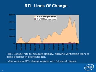 RTL Lines Of Change  RTL Change rate to measure stability, allowing verification team to make progress in exercising RTL  Also measure RTL change request rate & type of request  