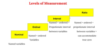 Levels of Measurement
Named + ordered +
Named + ordered + Named + ordered +
Propotionate interval propotionate interval
between variables between variables +
Named + ordered can accommodate
Variables true zero
Named variables
Nominal
Ordinal
Interval
Ratio
 