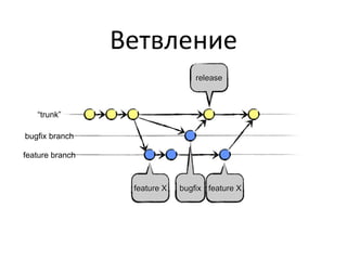 Ветвление
                                  release



   “trunk”

bugfix branch

feature branch



                  feature X   bugfix feature X
 