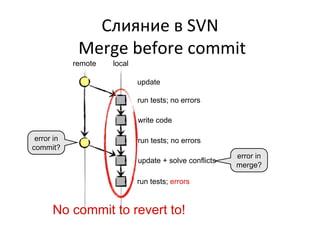 Слияние в SVN
             Merge before commit
            remote   local

                             update

                             run tests; no errors

                             write code

 error in                    run tests; no errors
commit?
                                                        error in
                             update + solve conflicts
                                                        merge?

                             run tests; errors



      No commit to revert to!
 