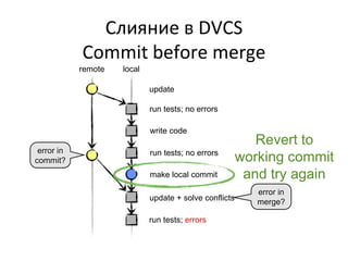 Слияние в DVCS
            Commit before merge
            remote   local

                             update

                             run tests; no errors

                             write code
                                                           Revert to
 error in                    run tests; no errors
commit?                                                 working commit
                             make local commit           and try again
                                                           error in
                             update + solve conflicts      merge?

                             run tests; errors
 