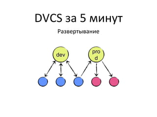 DVCS за 5 минут
   Развертывание


             pro
   dev
              d
 