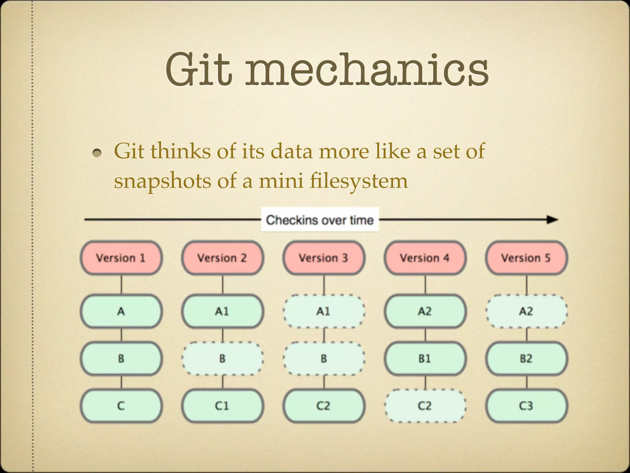 Git mechanics
Git thinks of its data more like a set of
snapshots of a mini ﬁlesystem
 
