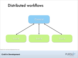 Craft In Development
Distributed workﬂows
Local Local Local
Adapted from http://http://whygitisbetterthanx.com/
Central
 