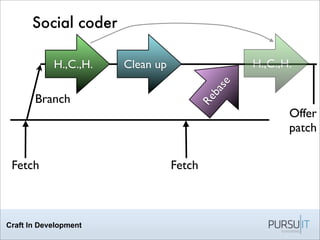 Craft In Development
Social coder
H.,C.,H.
Branch
Fetch
Offer
patch
Clean up
Rebase
Fetch
H.,C.,H.
 