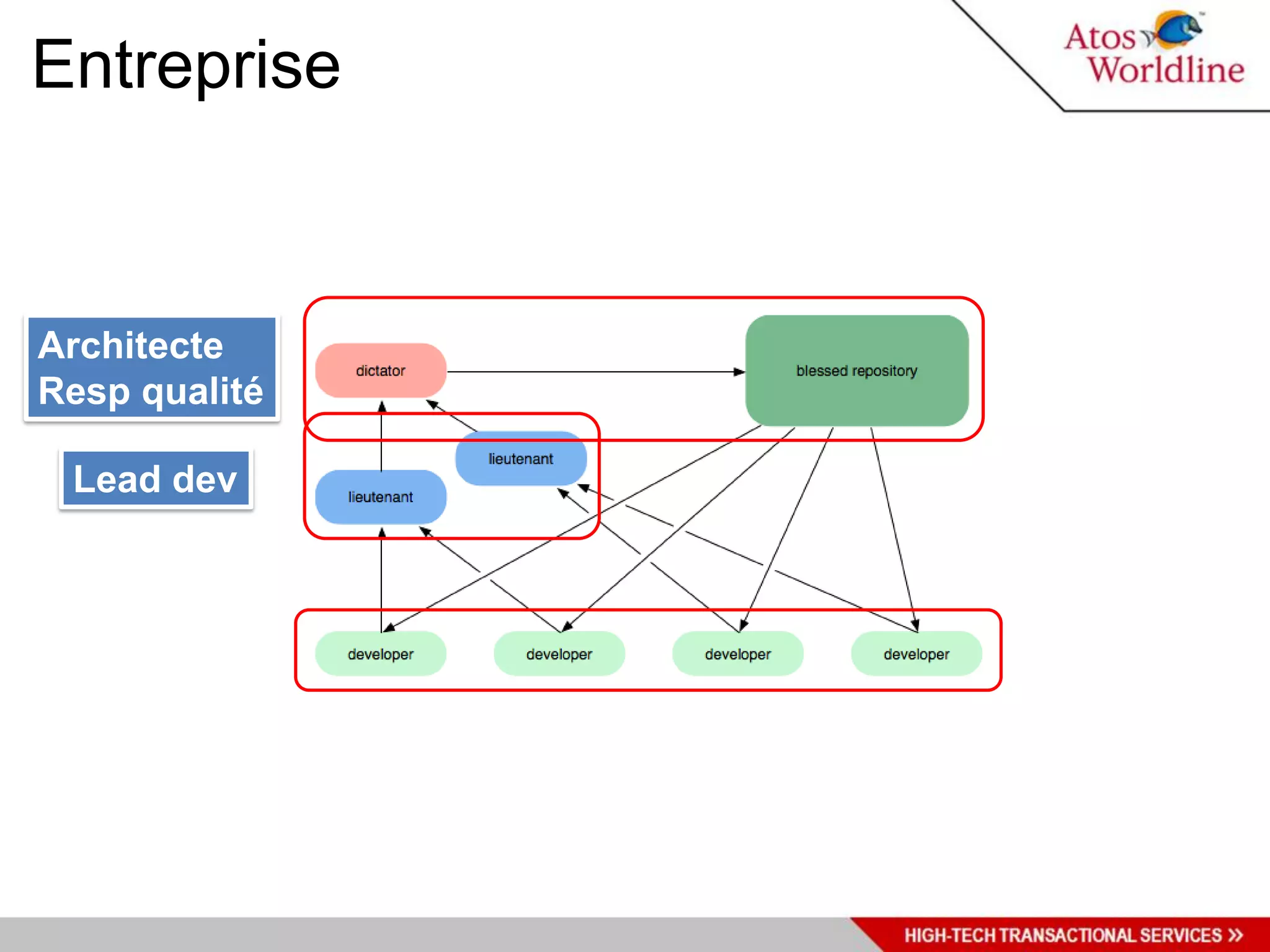 Entreprise


Architecte
Resp qualité

 Lead dev
 