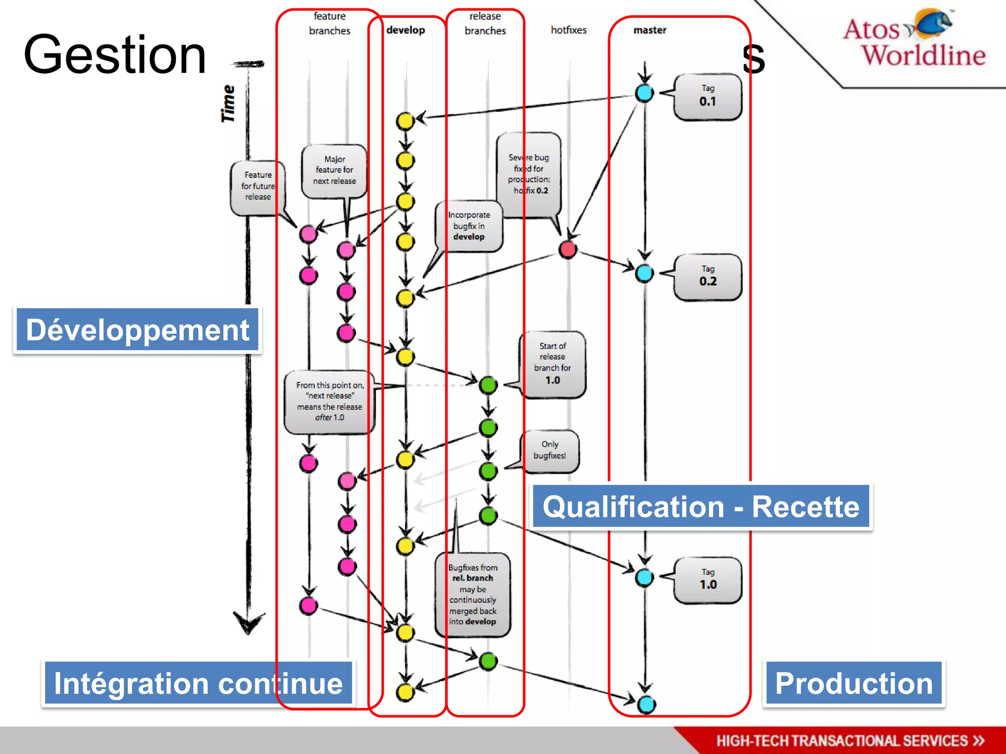Gestion avancée des branches



Développement




                        Qualification - Recette




 Intégration continue                   Production
 