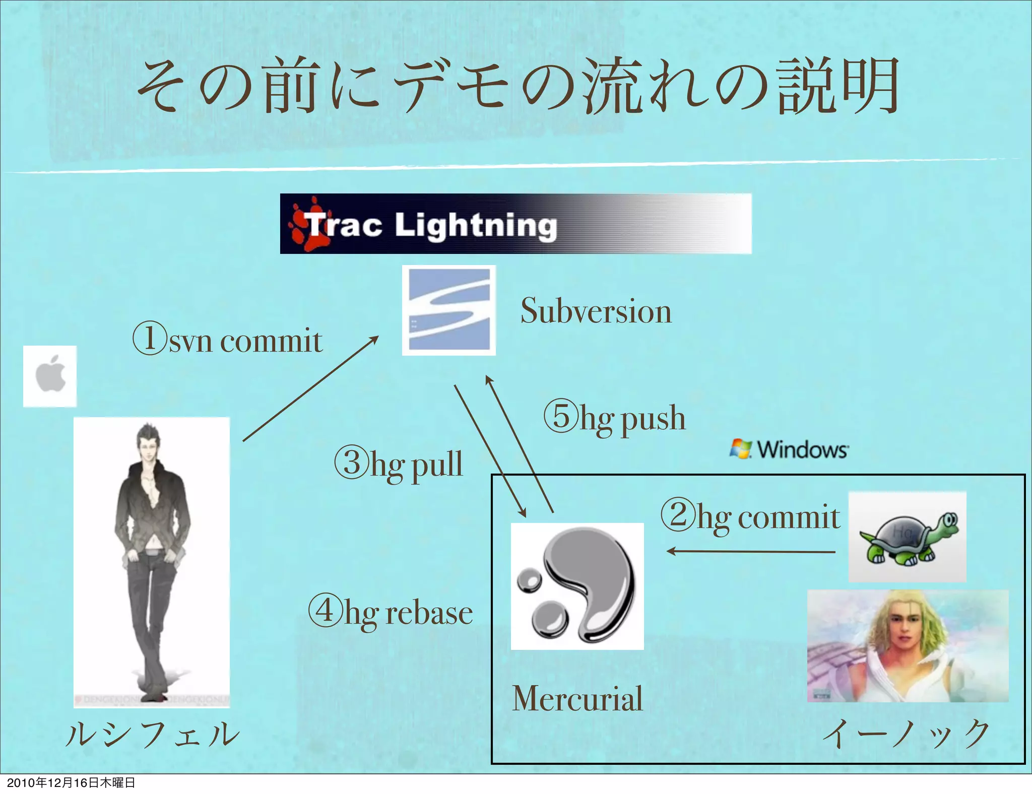 Subversion
                 svn commit

                                              hg push
                               hg pull
                                                        hg commit

                              hg rebase

                                          Mercurial

2010   12   16
 