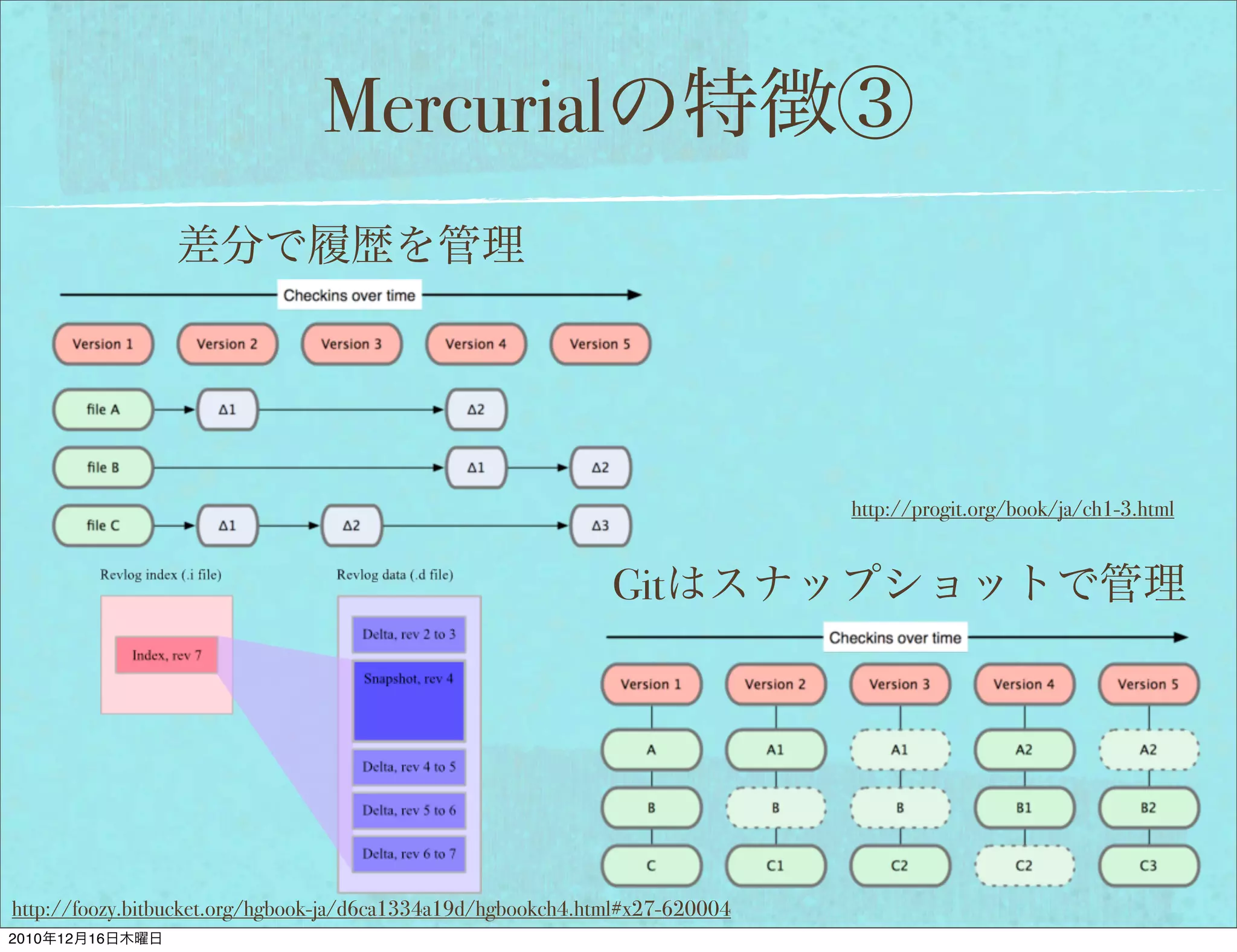 Mercurial



                                                                              http://progit.org/book/ja/ch1-3.html


                                                              Git




http://foozy.bitbucket.org/hgbook-ja/d6ca1334a19d/hgbookch4.html#x27-620004
2010   12   16
 