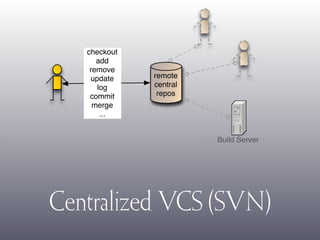 Dvcs With Mercurial (No Notes)