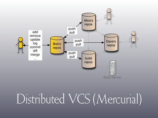 Dvcs With Mercurial (No Notes)
