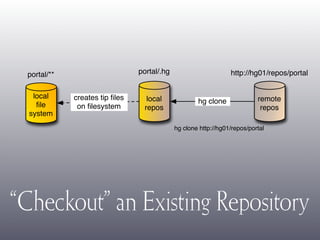 Dvcs With Mercurial (No Notes)
