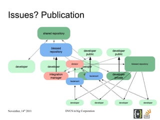 Issues? Publication




November, 14th 2011   DVCS in big Corporation
 