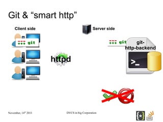Git & “smart http”
     Client side                             Server side


                                            ...