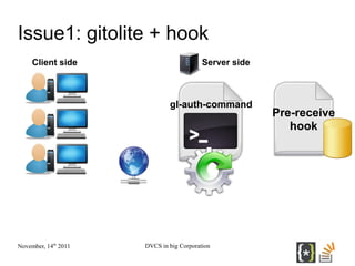 Issue1: gitolite + hook
     Client side                          Server side



                              gl-auth-com...