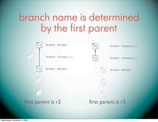 branch name is determined
                      by the first parent
                                   r4   branch: defaul...