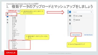 Copyright © 2015 Oracle and/or its affiliates. All rights reserved. | 65
① 「ブランド」をクリックします
② そのまま、マウスのボタンを離さず
にこの場所にドラッグします
（ドラッグ＆ドロップ）
2. 項目を選んでみましょう
Oracle Data Visualization Cloud Serviceの操作
 