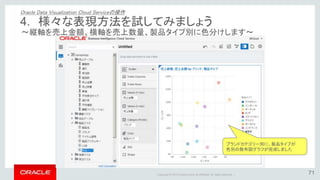 Copyright © 2015 Oracle and/or its affiliates. All rights reserved. |
～フィルタの設定①：データを日本に絞る～
68
① 「国名」をフィルタバーにドラッグします ② 「日本」と入力もしくはクリックします。
5. データを分析してみましょう
Oracle Data Visualization Cloud Serviceの操作
 