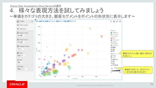 Copyright © 2015 Oracle and/or its affiliates. All rights reserved. |
～フィルタの設定②：地図チャートを選び、地図上からデータをフィルタ～
②、MAPを選択
①、市を右クリックし、
「Create Visualization」
を選択
5. データを分析してみましょう
Oracle Data Visualization Cloud Serviceの操作
 