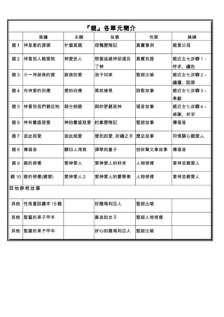 『親』各單元簡介
　         負擔        主題         故事      性質            操練
親 1 神是愛的源頭      什麼是親      母鴨歷險記      真實事例      親愛父母


親 2 神喜悅人親愛祂     神愛世人      想要逃避神卻遇見   真實見證      親近主七步驟 1－
                          了神                   呼求、禱告
親 3 三一神拯救的愛     拯救的愛      浪子回家       聖經比喻      親近主七步驟 2－
                                               禱讀、認罪
親 4 向神愛的回應      愛的回應      黑奴感恩       詩歌故事      親近主七步驟 3－
                                               奉獻
親 5 神喜悅我們親近祂    與主相親      與你更親我神     福音故事      親近主七步驟 4－
                                               感謝、祈求
親 6 神有豐盛慈愛      神的豐盛慈愛 約拿歷險記         聖經故事      傳福音


親 7 彼此相愛        彼此相愛      替死的愛, 祈禱之手 歷史故事      同情關心親愛人


親 8 傳福音         關切人得救     彈琴的童子      倪柝聲文集故事   傳福音


親 9 親的榜樣        愛神愛人      愛神愛人的林肯    人物榜樣      愛神並親愛人


親 10 親的榜樣(複習)   愛神愛人 2    愛神愛人的霍華德   人物榜樣      愛神並親愛人

其他參考故事


其他 性格童話繪本 16 親 　          好撒瑪利亞人     聖經比喻      　


其他 聖靈的果子甲本      　         善良的女子      聖經人物榜樣    　


其他 聖靈的果子甲本      　         好心的撒瑪利亞人   聖經比喻      　
 