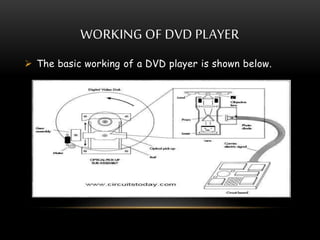 WORKING OF DVD PLAYER
 The basic working of a DVD player is shown below.
 