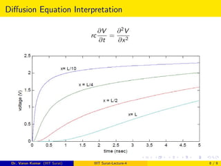 Diffusion Equation Interpretation
rc
∂V
∂t
=
∂2V
∂x2
Dr. Varun Kumar (IIIT Surat) IIIT Surat-Lecture-4 8 / 9
 
