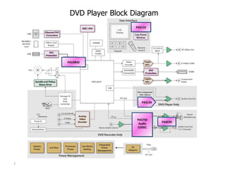 DVD Player Block Diagram PA5110 PAUSB42 PA5750 Audio CODEC PA5134 PA4220 