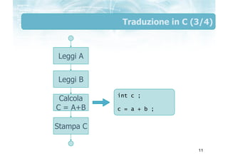 Traduzione in C (3/4)



Leggi A


Leggi B

           int c ;
 Calcola
C = A+B    c = a + b ;


Stampa C

               ...
