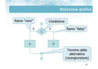 Notazione grafica


Ramo “vero”         Condizione

            V       F            Ramo “falso”
                C


    ...