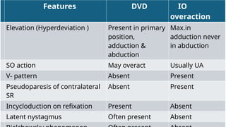 Features DVD IO
overaction
Elevation (Hyperdeviation ) Present in primary
position,
adduction &
abduction
Max.in
adduction never
in abduction
SO action May overact Usually UA
V- pattern Absent Present
Pseudoparesis of contralateral
SR
Absent Present
Incycloduction on refixation Present Absent
Latent nystagmus Often present Absent
 