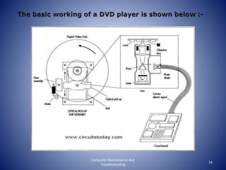 Dvd drive structure and its Working | PPTX | Computer Peripherals ...