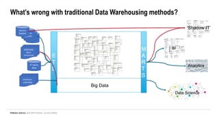 What’s wrong with traditional Data Warehousing methods?
‘Shadow IT’
Big Data
E
T
L
M
A
R
T
S
3rd party
data
Source
System
Source
System
JSON/XML
Semi-
structured
Unstruct-
ured data
BI
Analytics
Data Science
 