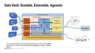 Automation Framework
Data Acquisition
Real-Time
CDC
Messaging
Batch
ETL/ELT
Files
PDF, Docs,
Video, etc.
Staging
Raw
Data
Vault
Data Provisioning
Information Governance - Metadata Management, Lineage, Data Quality
Big Data/No SQL
Information
Marts
(Virtual/Physical)
Operational Data
Store
Business
Data
Vault
Enterprise Data
Vault
Data Vault: Scalable, Extensible, Agnostic
3rd party
data
Source
System
JSON/XML
Semi-
structured
Unstruct-
ured data
BI
Analytics
Data Science
"It is not the strongest of the species that survives, nor the most intelligent
that survives. It is the one that is the most adaptable to change." Charles
Darwin
 