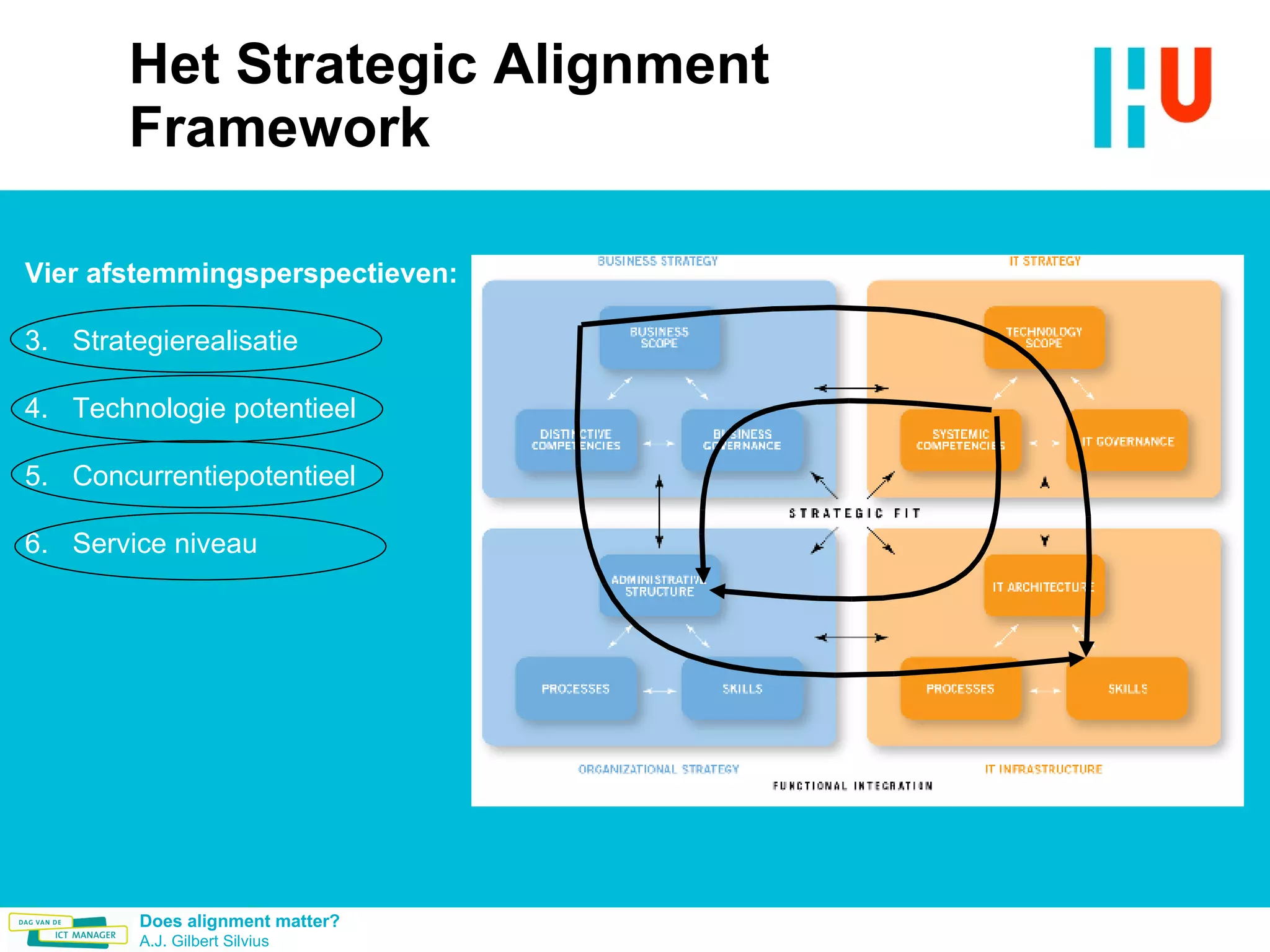 Het Strategic Alignment Framework Vier afstemmingsperspectieven: Strategierealisatie Technologie potentieel Concurrentiepotentieel Service niveau 