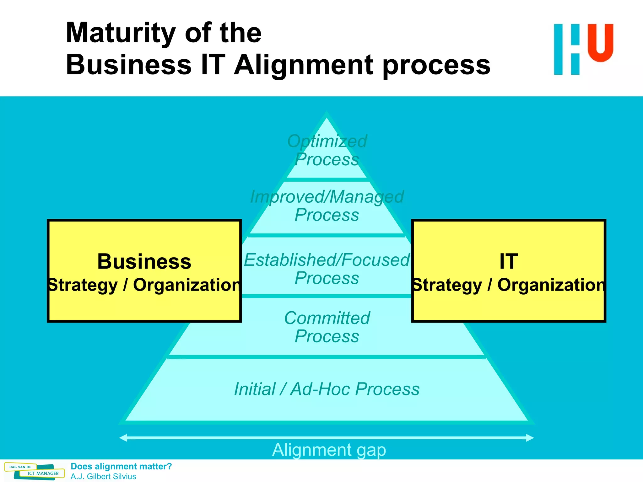 Maturity of the Business IT Alignment process Alignment gap Initial / Ad-Hoc Process Committed Process Established/Focused Process Improved/Managed Process Optimized Process Business Strategy / Organization IT Strategy / Organization 
