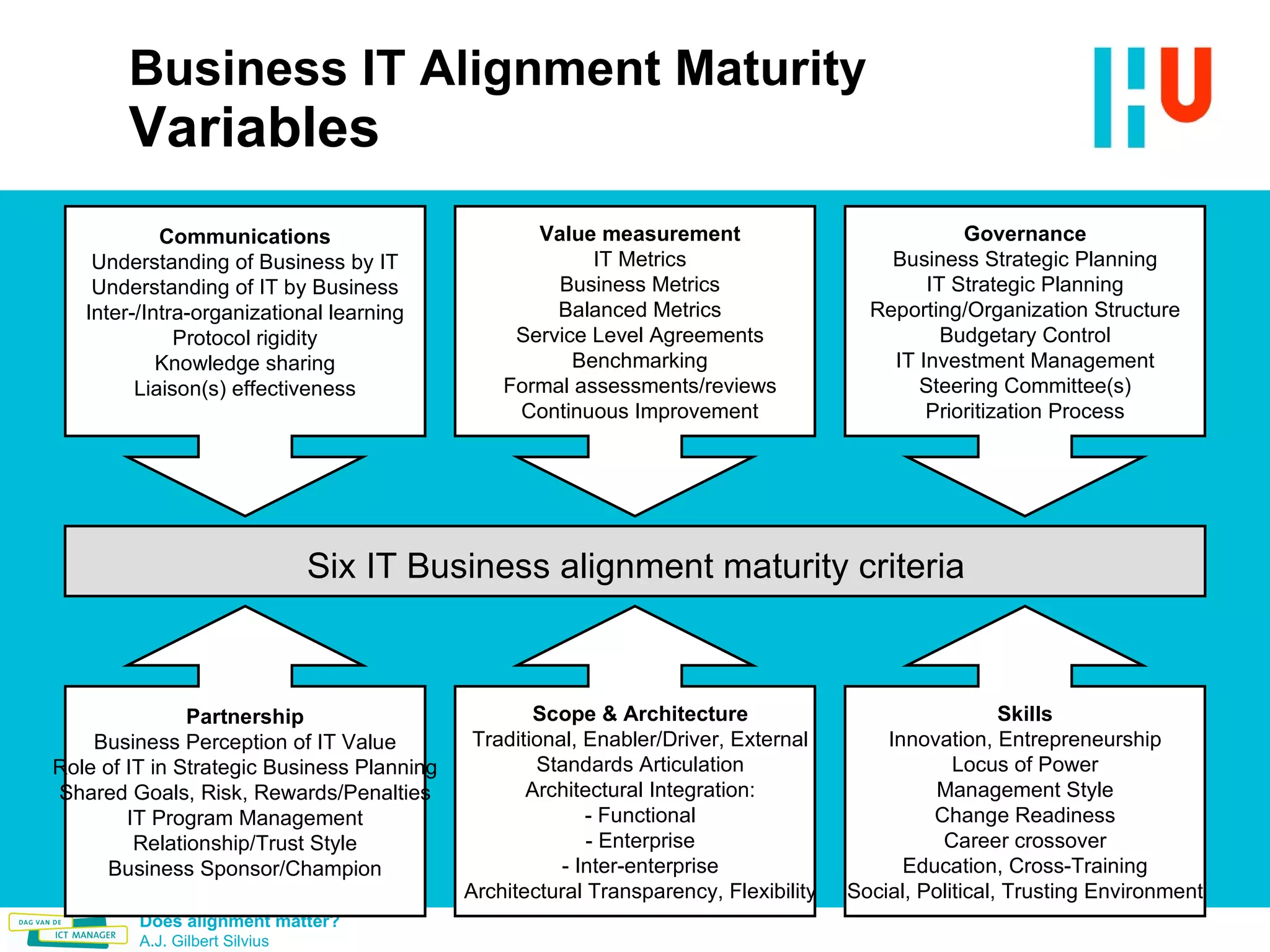 Business IT Alignment Maturity Variables Partnership Business Perception of IT Value Role of IT in Strategic Business Planning Shared Goals, Risk, Rewards/Penalties IT Program Management Relationship/Trust Style Business Sponsor/Champion Scope & Architecture Traditional, Enabler/Driver, External Standards Articulation Architectural Integration: - Functional - Enterprise - Inter-enterprise Architectural Transparency, Flexibility Skills Innovation, Entrepreneurship Locus of Power Management Style Change Readiness Career crossover Education, Cross-Training Social, Political, Trusting Environment Communications Understanding of Business by IT Understanding of IT by Business Inter-/Intra-organizational learning Protocol rigidity Knowledge sharing Liaison(s) effectiveness Value measurement IT Metrics Business Metrics Balanced Metrics Service Level Agreements Benchmarking Formal assessments/reviews Continuous Improvement Governance Business Strategic Planning IT Strategic Planning Reporting/Organization Structure Budgetary Control IT Investment Management Steering Committee(s) Prioritization Process Six IT Business alignment maturity criteria 