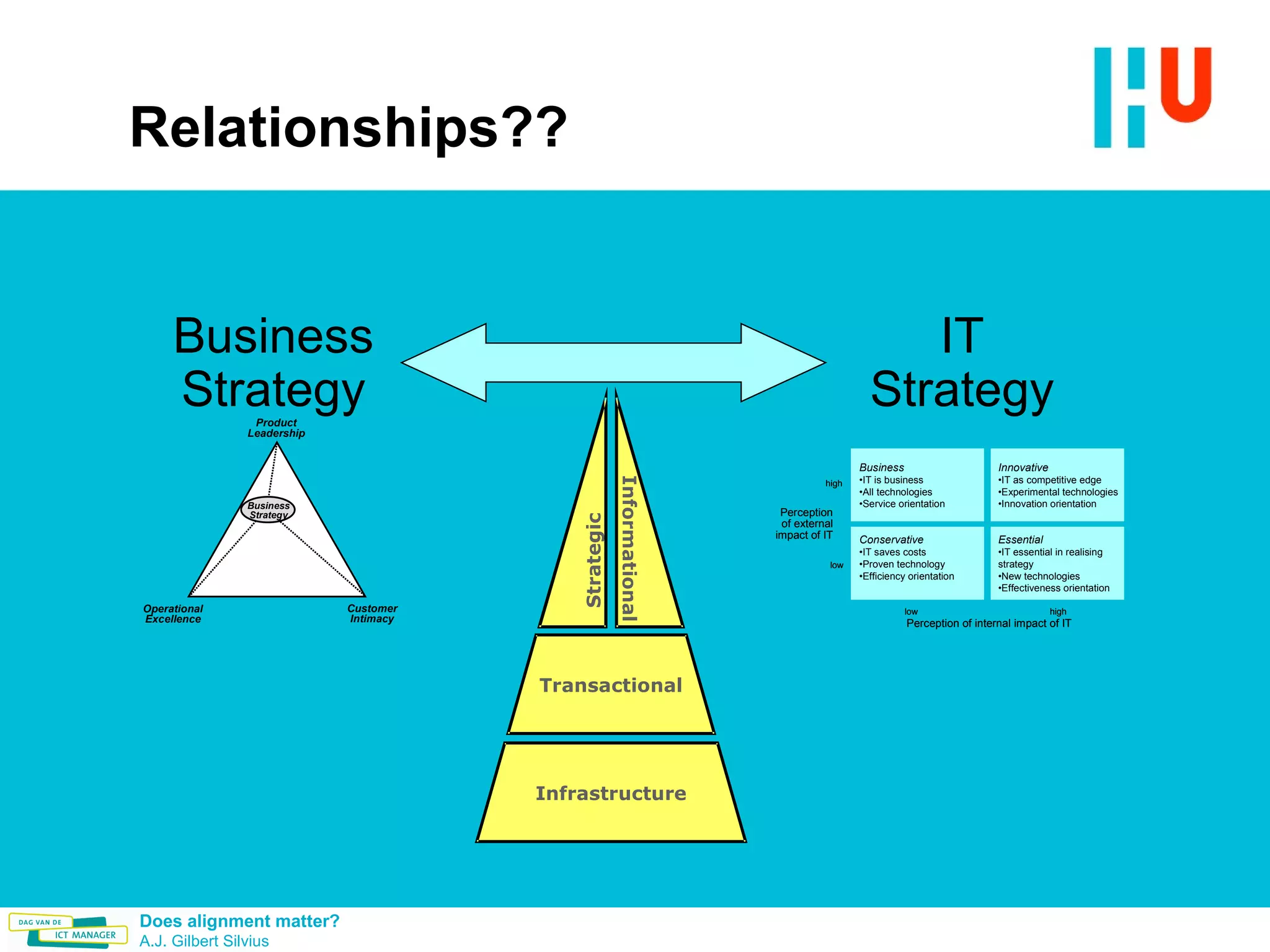 Relationships?? Business Strategy IT Strategy 