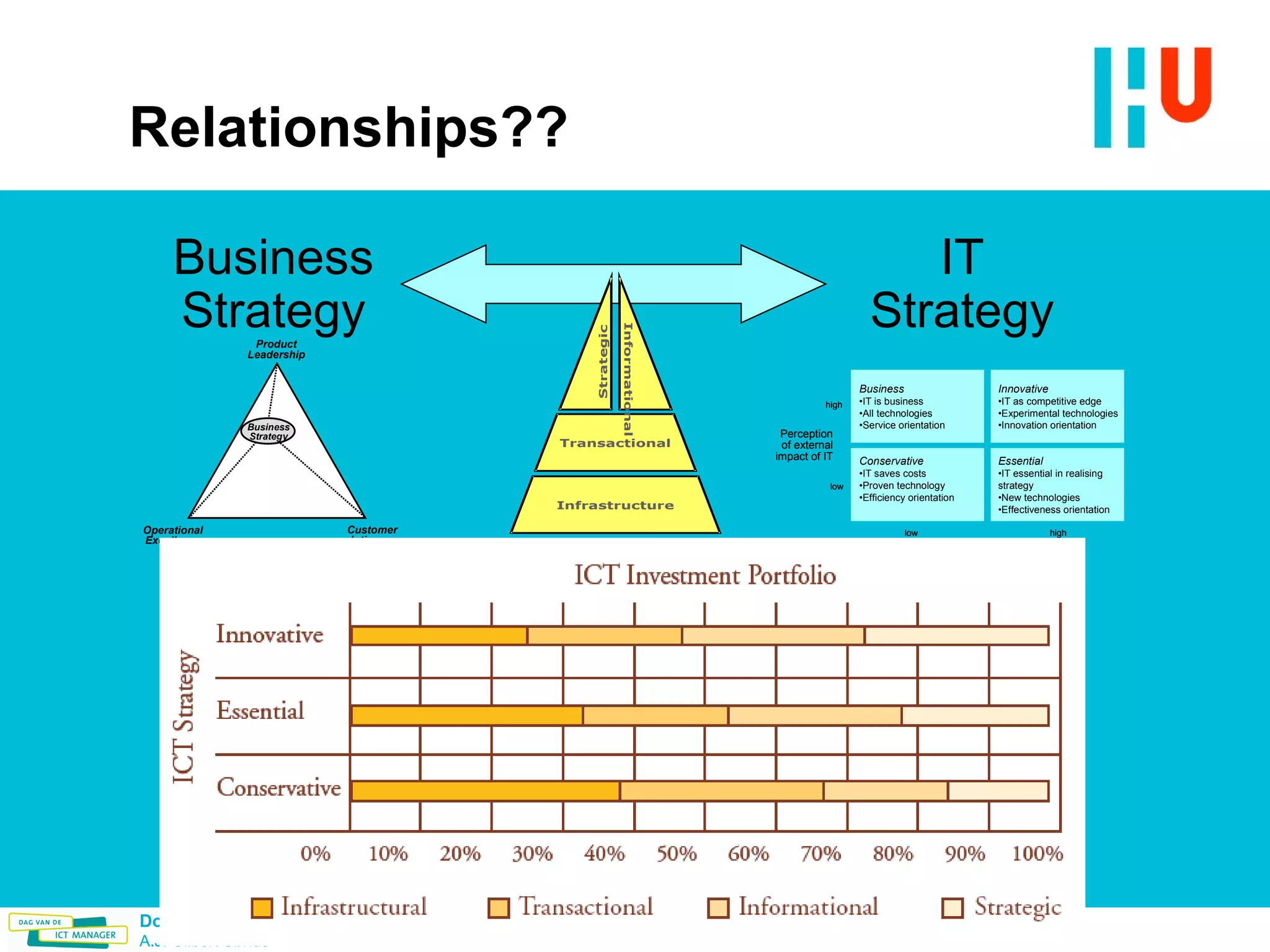 Relationships?? Business Strategy IT Strategy 