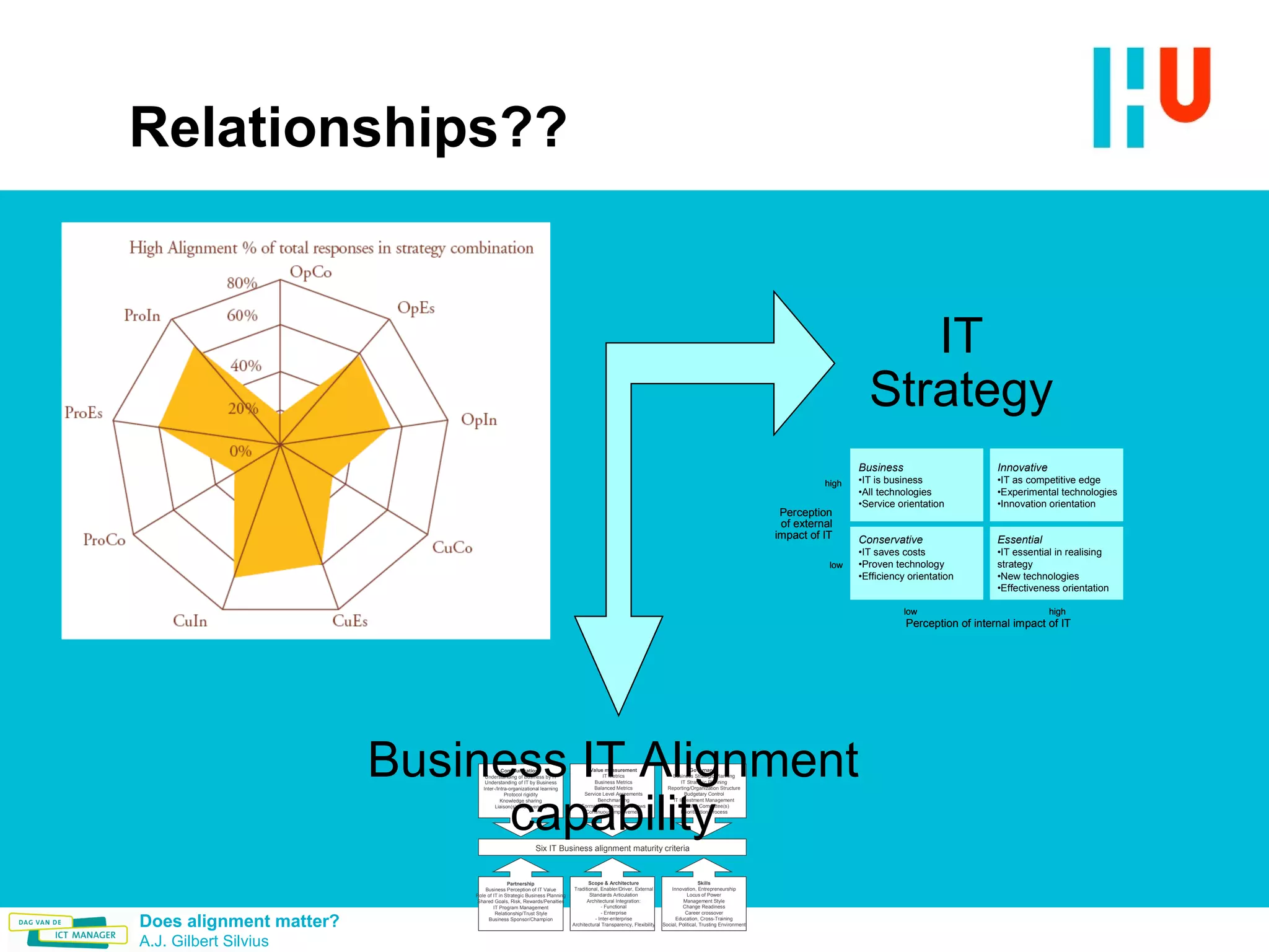 Relationships?? IT Strategy Business IT Alignment capability 