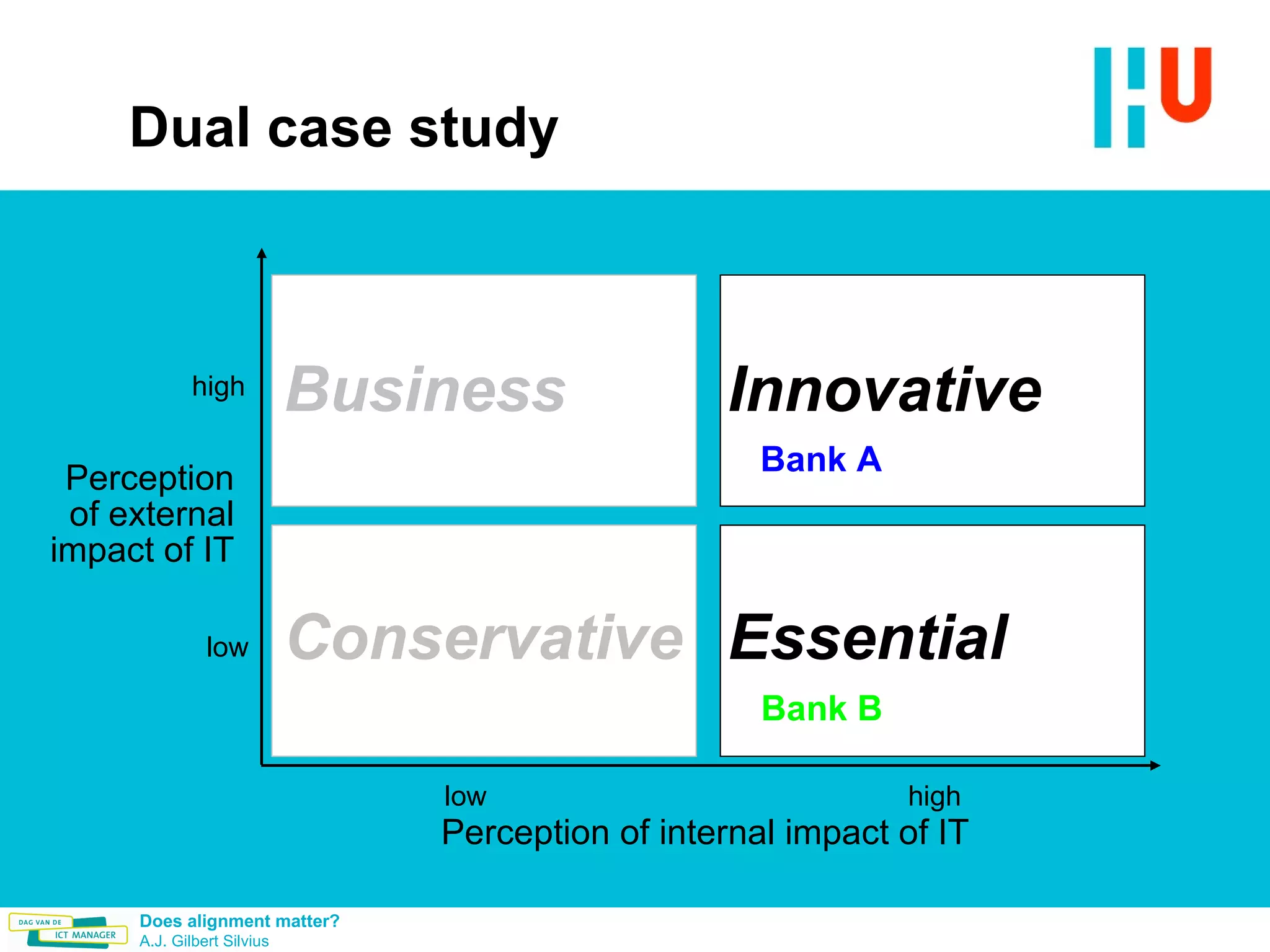 Dual case study Perception of external impact of IT high low high low Perception of internal impact of IT Conservative Essential Innovative Business Bank A Bank B 