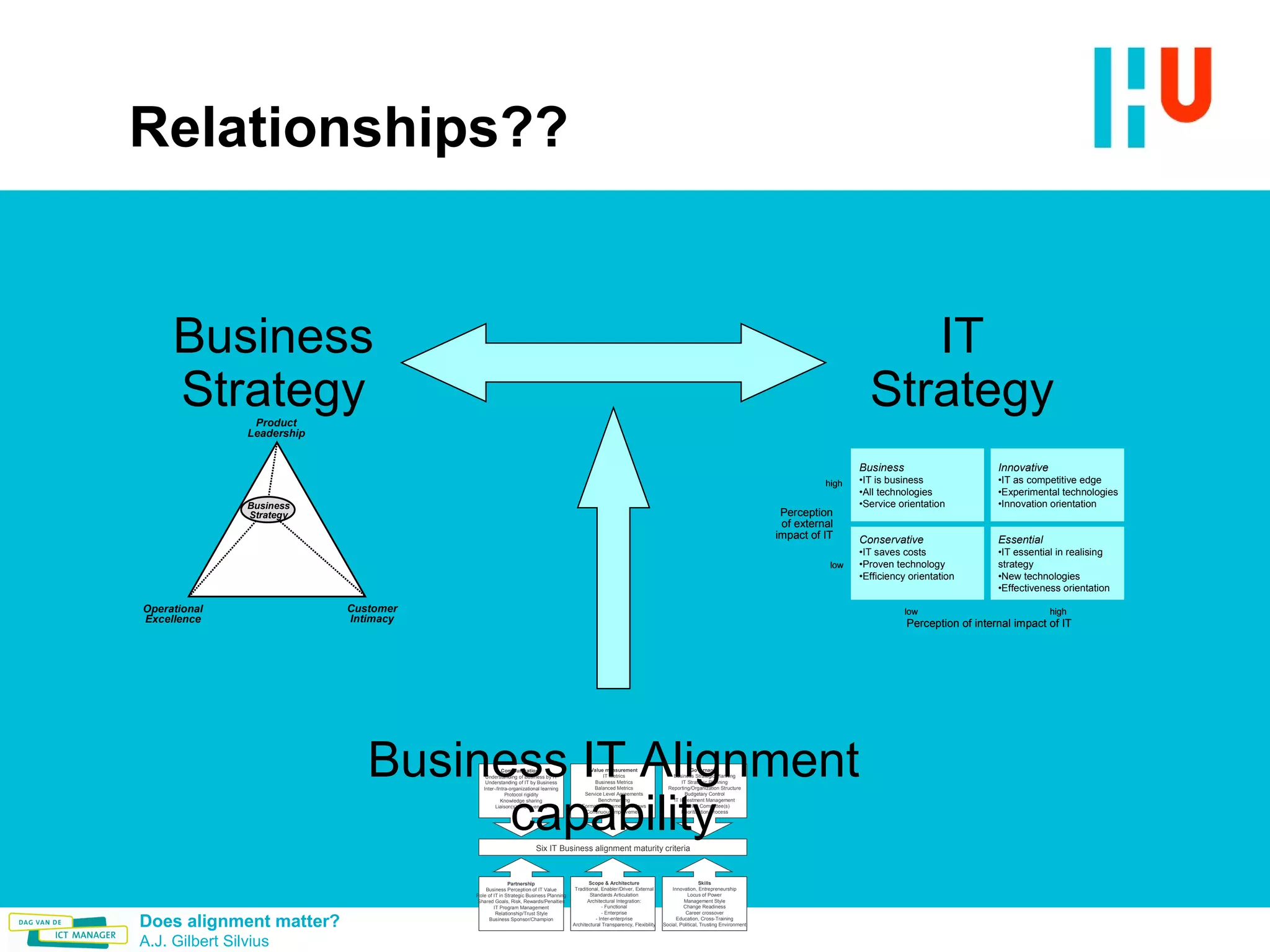 Relationships?? Business Strategy IT Strategy Business IT Alignment capability 
