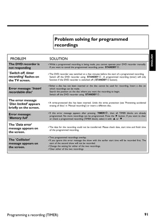 Problem solving for programmed
                               recordings




                                                                                                                               ENGLISH
 PROBLEM                  SOLUTION
The DVD recorder is      bWhile a programmed recording is being made, you cannot operate your DVD recorder manually.
not responding            If you want to cancel the programmed recording, press STANDBY m .

'Switch off, timer       bThe DVD recorder was switched on a few minutes before the start of a programmed recording.
recording' flashes on     Switch off the DVD recorder using STANDBY m . A programmed recording (timer) will only
the TV screen.            function if the DVD recorder is switched off ( STANDBY m button).

                         bEither a disc has not been inserted or the disc cannot be used for recording. Insert a disc on
Error message: 'Insert    which recordings can be made.
recordable disc'          Search the position on the disc where you want the recording to begin.
                          Switch off the DVD recorder using STANDBY m .

The error message
                         bA write-protected disc has been inserted. Undo the write protection (see 'Preventing accidental
'Disc locked' appears     erasing of discs' in 'Manual recording') or insert a different disc.
briefly on the screen.
                         bIf this error message appears after pressing TIMER s , then all TIMER blocks are already
Error message:            programmed. No more recordings can be programmed. Press the C button. If you want to clear
'Memory full'             or check a programmed recording (TIMER block), select it with A or B .

The 'Data error'
                         bThe data for the recording could not be transferred. Please check date, start time and finish time
message appears on        of the programmed recording.
the screen.
                         bTwo programmed recordings overlap.
The 'Collision'          bIf you ignore this error message the show with the earlier start time will be recorded first. The
message appears on        start of the second show will not be recorded.
                         bChange the setting for either of the two recordings.
the screen.
                         bClear either of the two recordings




Programming a recording (TIMER)                                                                                           91
 